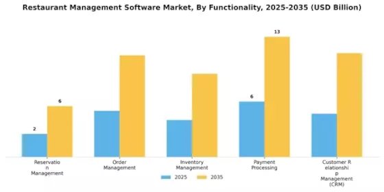 Restaurant Management Software Market Segment Image 3
