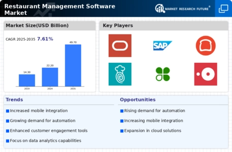 Restaurant Management Software Market Infographic