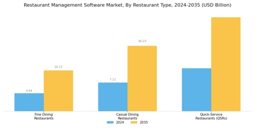 Restaurant Management Software Market Segment Image 2