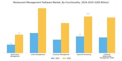 Restaurant Management Software Market Segment Image 3