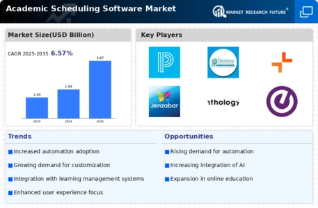 Academic Scheduling Software Market Infographic