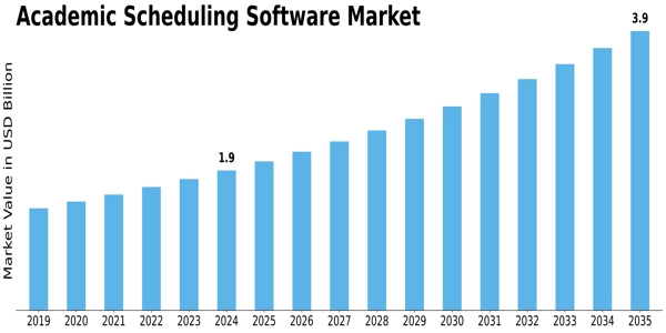 Academic Scheduling Software Market Size