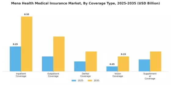 Mena Health Medical Insurance Market
 Segment Image 0
