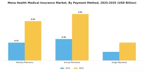 Mena Health Medical Insurance Market
 Segment Image 3