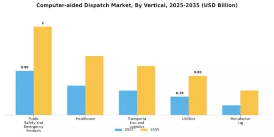 Computer aided Dispatch Market Segment Image 3