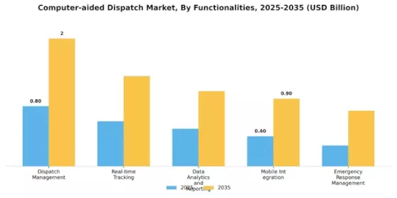 Computer aided Dispatch Market Segment Image 4