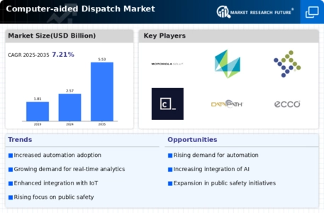 Computer aided Dispatch Market Infographic
