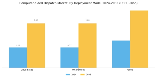 Computer aided Dispatch Market Segment Image 0