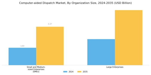 Computer aided Dispatch Market Segment Image 1