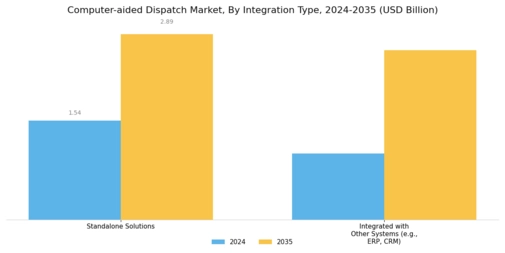 Computer aided Dispatch Market Segment Image 2