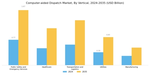 Computer aided Dispatch Market Segment Image 3