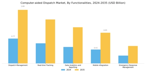 Computer aided Dispatch Market Segment Image 4