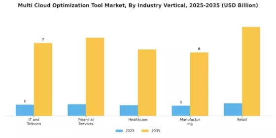 Multi Cloud Optimization Tool Market
 Segment Image 2