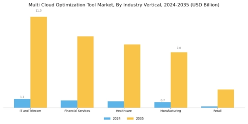 Multi Cloud Optimization Tool Market
 Segment Image 2