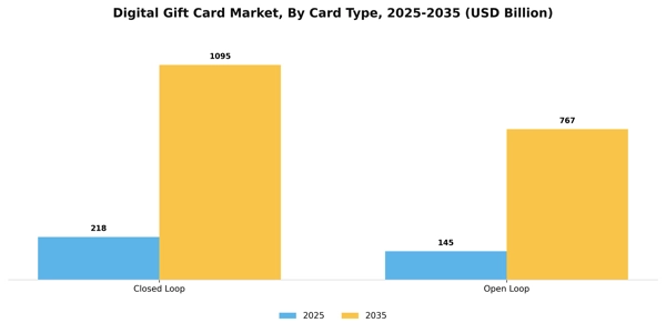 Digital Gift Card Market Segment Image 1