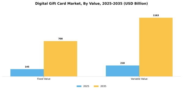 Digital Gift Card Market Segment Image 4