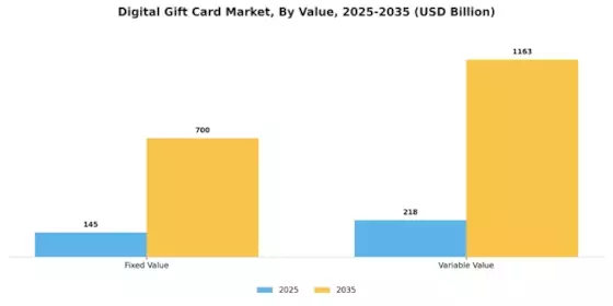 Digital Gift Card Market Segment Image 4