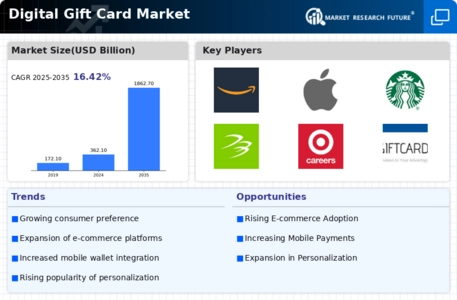 Digital Gift Card Market Infographic