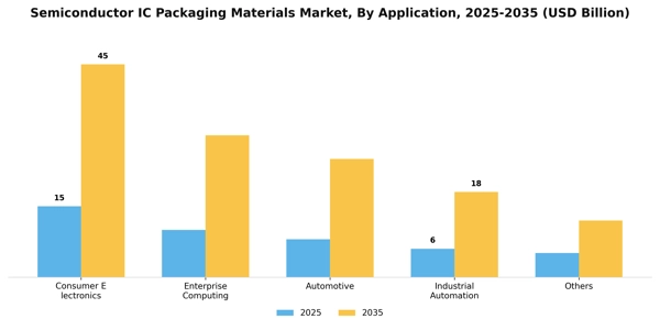 Semiconductor IC Packaging Materials Market Segment Image 0