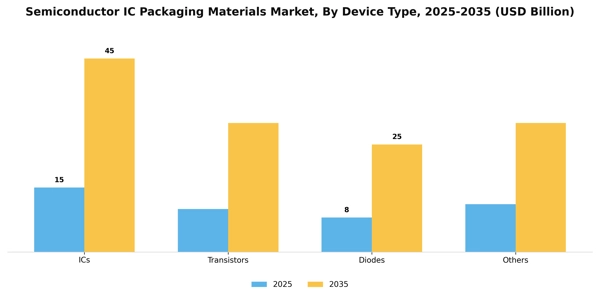 Semiconductor IC Packaging Materials Market Segment Image 1