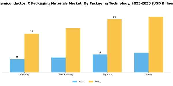 Semiconductor IC Packaging Materials Market Segment Image 3