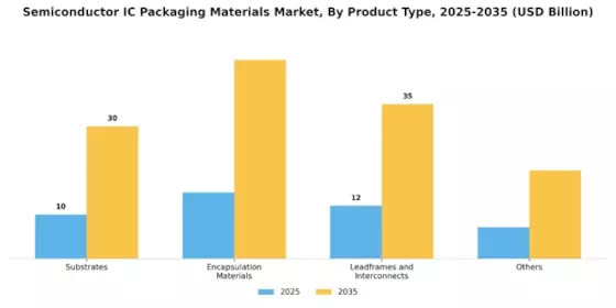 Semiconductor IC Packaging Materials Market Segment Image 0