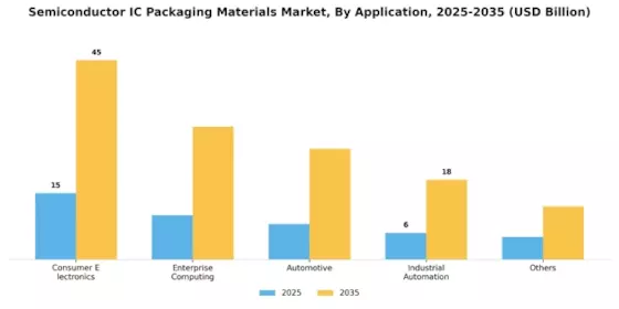 Semiconductor IC Packaging Materials Market Segment Image 1