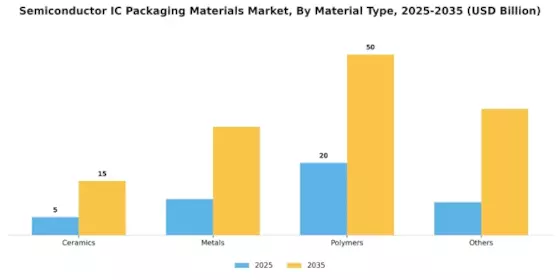 Semiconductor IC Packaging Materials Market Segment Image 2
