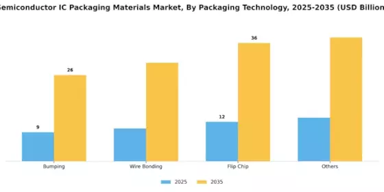 Semiconductor IC Packaging Materials Market Segment Image 3
