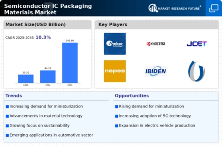 Semiconductor IC Packaging Materials Market Infographic