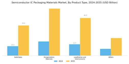 Semiconductor IC Packaging Materials Market Segment Image 0