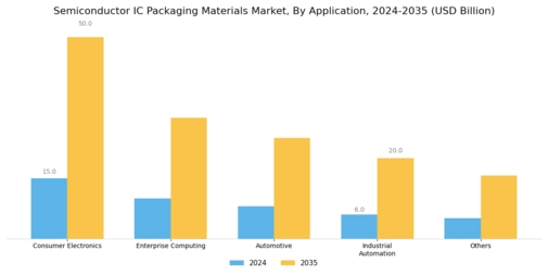 Semiconductor IC Packaging Materials Market Segment Image 1