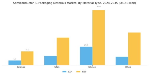 Semiconductor IC Packaging Materials Market Segment Image 2