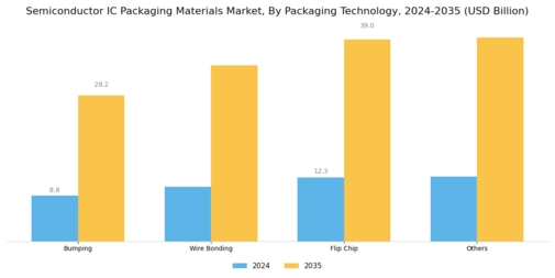 Semiconductor IC Packaging Materials Market Segment Image 3