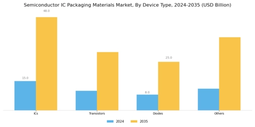 Semiconductor IC Packaging Materials Market Segment Image 4