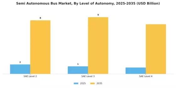 Semi Autonomous Bus Market Segment Image 0