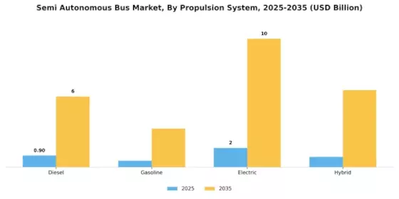 Semi Autonomous Bus Market Segment Image 1