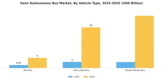 Semi Autonomous Bus Market Segment Image 2