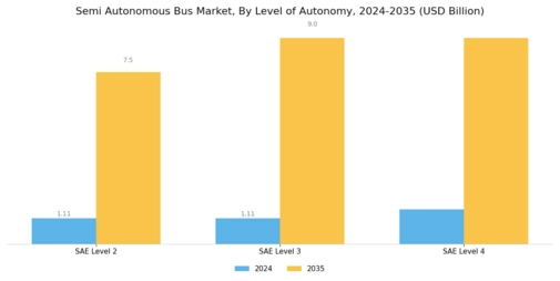 Semi Autonomous Bus Market Segment Image 0