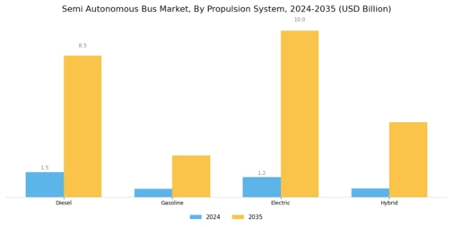 Semi Autonomous Bus Market Segment Image 1