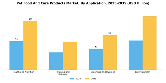 Pet Food And Care Products Market  Segment Image 0
