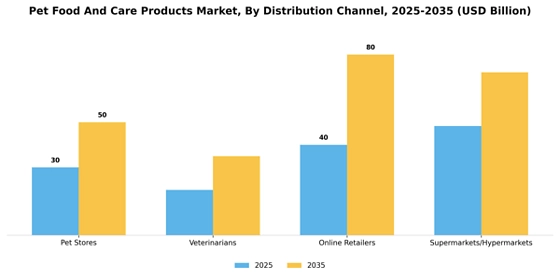 Pet Food And Care Products Market  Segment Image 1