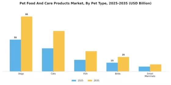 Pet Food And Care Products Market  Segment Image 0