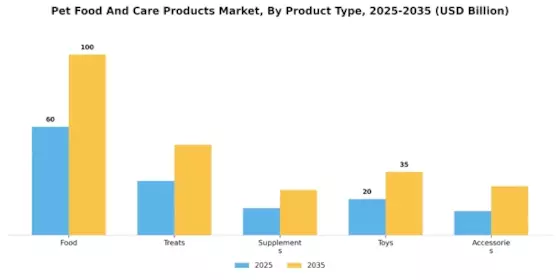 Pet Food And Care Products Market  Segment Image 1