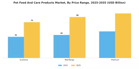 Pet Food And Care Products Market  Segment Image 3