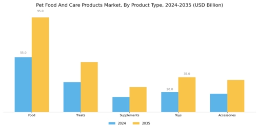Pet Food And Care Products Market  Segment Image 1