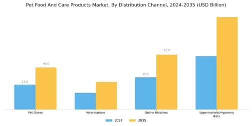 Pet Food And Care Products Market  Segment Image 2