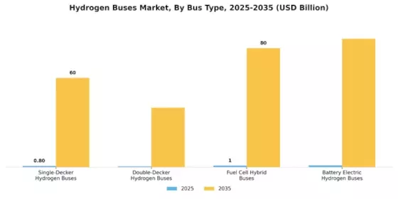 Hydrogen Buses Market Segment Image 1