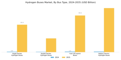 Hydrogen Buses Market Segment Image 1
