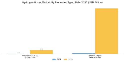 Hydrogen Buses Market Segment Image 2